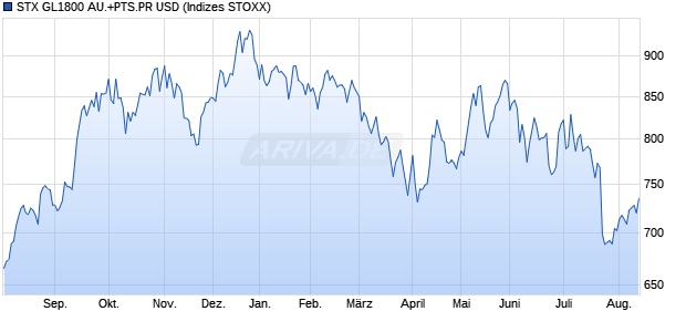 STX GL1800 AU.+PTS.PR USD Chart