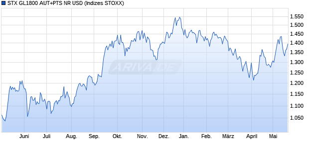 STX GL1800 AUT+PTS NR USD Chart