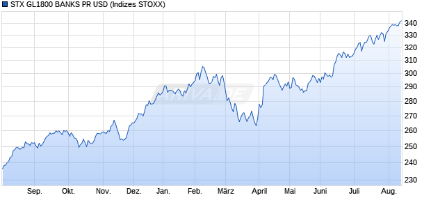 STX GL1800 BANKS PR USD Chart