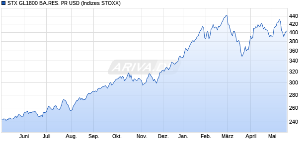 STX GL1800 BA.RES. PR USD Chart