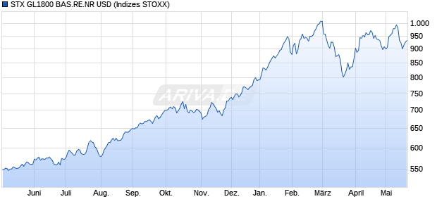 STX GL1800 BAS.RE.NR USD Chart