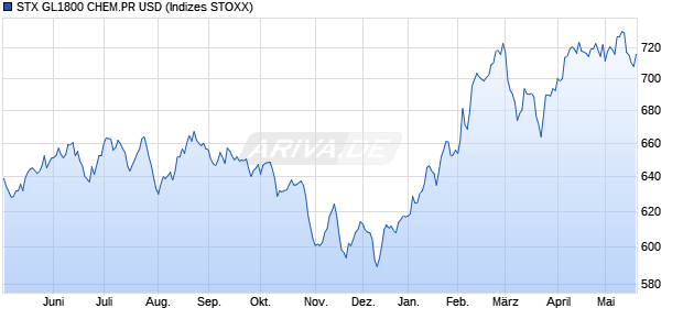STX GL1800 CHEM.PR USD Chart