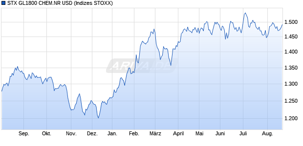 STX GL1800 CHEM.NR USD Chart
