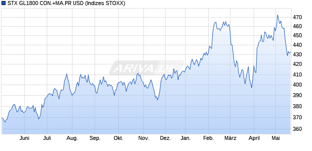 STX GL1800 CON.+MA.PR USD Chart