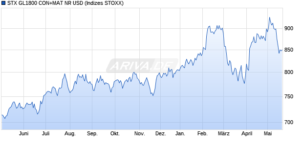STX GL1800 CON+MAT NR USD Chart