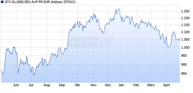 STX GL1800 EEU.A+P PR EUR Chart