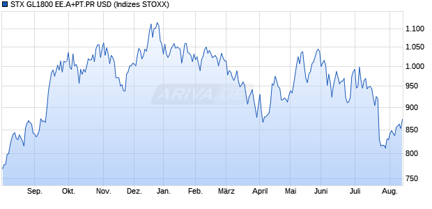 STX GL1800 EE.A+PT.PR USD Chart
