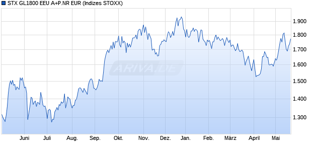 STX GL1800 EEU A+P.NR EUR Chart