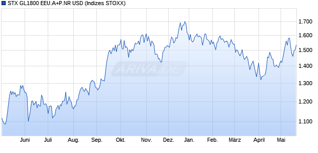 STX GL1800 EEU.A+P.NR USD Chart