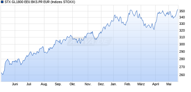 STX GL1800 EEU.BKS.PR EUR Chart
