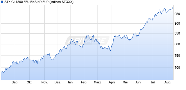 STX GL1800 EEU BKS.NR EUR Chart