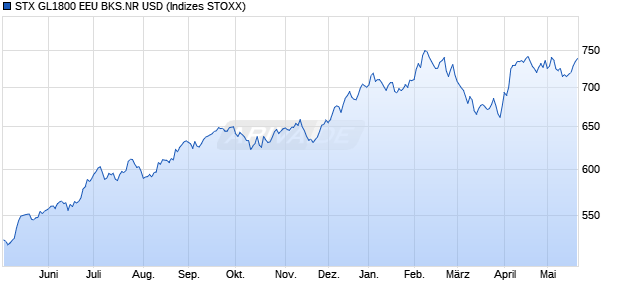 STX GL1800 EEU BKS.NR USD Chart