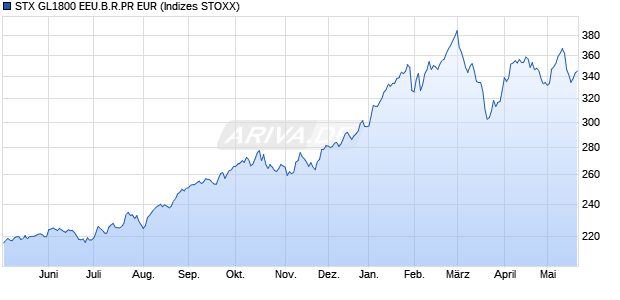 STX GL1800 EEU.B.R.PR EUR Chart