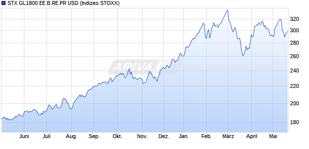 STX GL1800 EE.B.RE.PR USD Chart