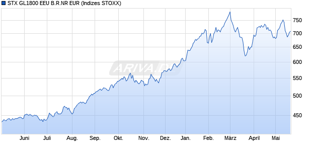 STX GL1800 EEU B.R.NR EUR Chart
