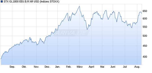 STX GL1800 EEU.B.R.NR USD Chart