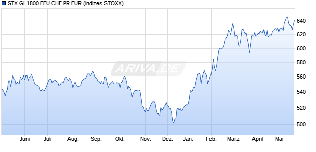 STX GL1800 EEU CHE.PR EUR Chart
