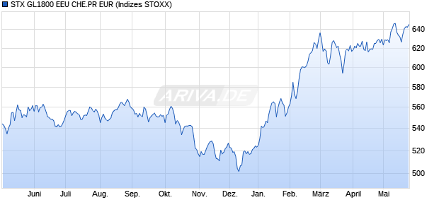 STX GL1800 EEU CHE.PR EUR Chart