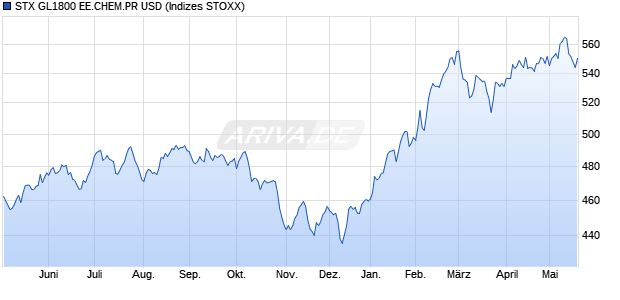 STX GL1800 EE.CHEM.PR USD Chart