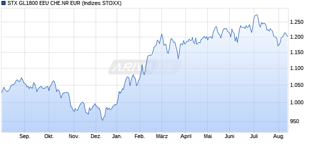 STX GL1800 EEU CHE.NR EUR Chart
