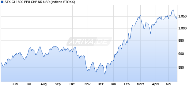 STX GL1800 EEU CHE.NR USD Chart