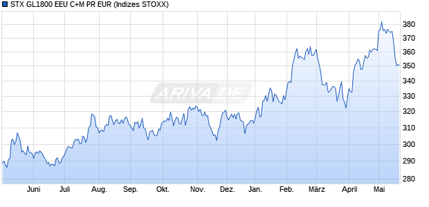 STX GL1800 EEU C+M PR EUR Chart