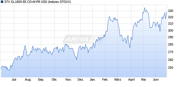 STX GL1800 EE.CO+M.PR USD Chart