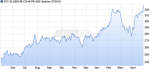 STX GL1800 EE.CO+M.PR USD Chart