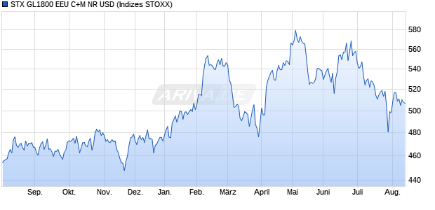 STX GL1800 EEU C+M NR USD Chart