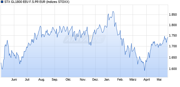 STX GL1800 EEU F.S.PR EUR Chart
