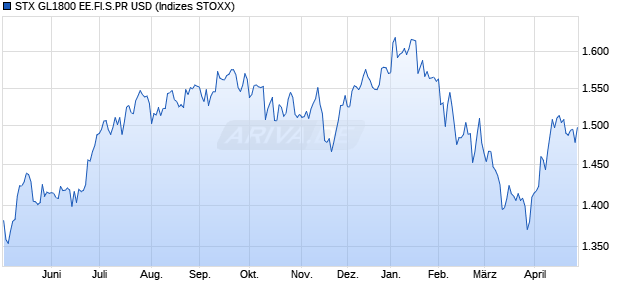 STX GL1800 EE.FI.S.PR USD Chart