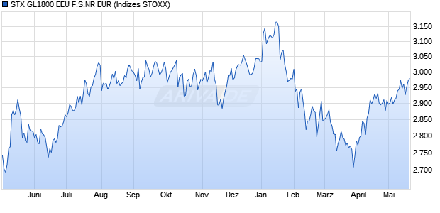STX GL1800 EEU F.S.NR EUR Chart