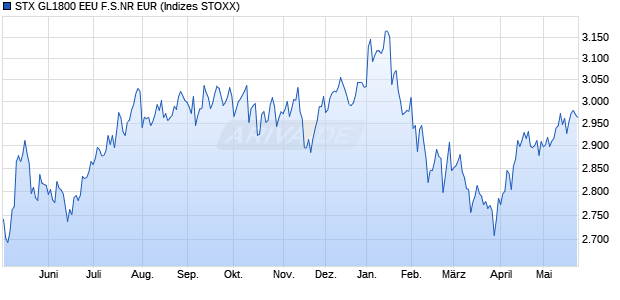 STX GL1800 EEU F.S.NR EUR Chart