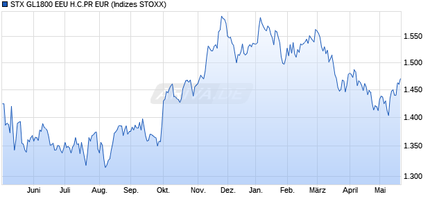 STX GL1800 EEU H.C.PR EUR Chart