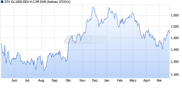 STX GL1800 EEU H.C.PR EUR Chart