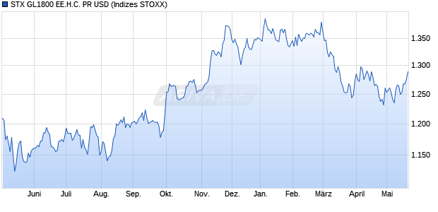 STX GL1800 EE.H.C. PR USD Chart