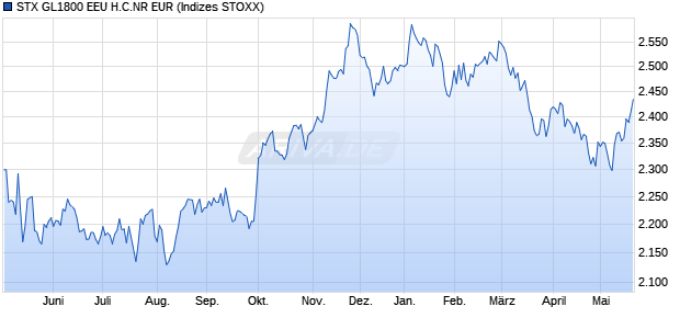 STX GL1800 EEU H.C.NR EUR Chart