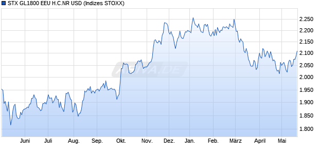 STX GL1800 EEU H.C.NR USD Chart