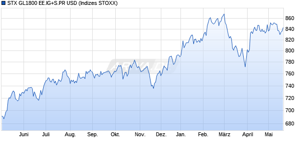 STX GL1800 EE.IG+S.PR USD Chart