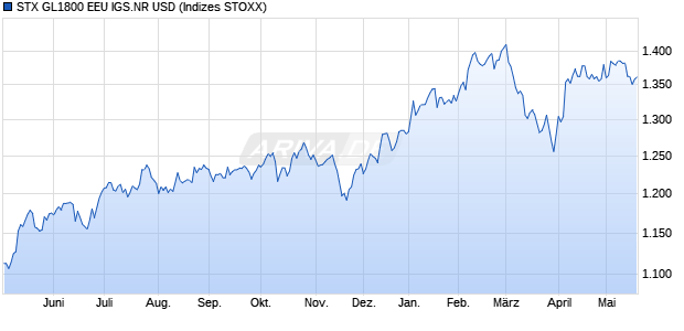 STX GL1800 EEU IGS.NR USD Chart