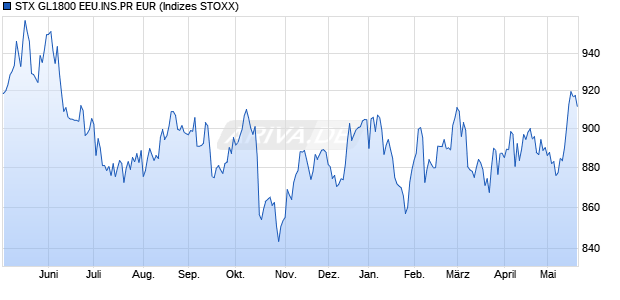 STX GL1800 EEU.INS.PR EUR Chart