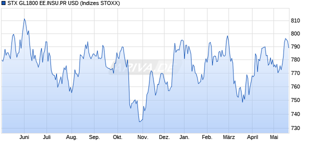 STX GL1800 EE.INSU.PR USD Chart