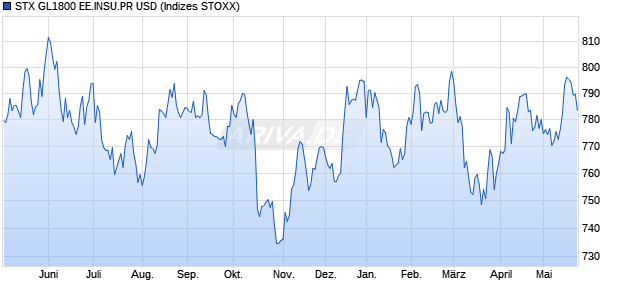 STX GL1800 EE.INSU.PR USD Chart