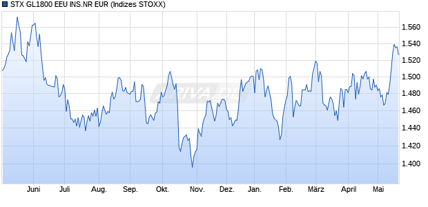 STX GL1800 EEU INS.NR EUR Chart