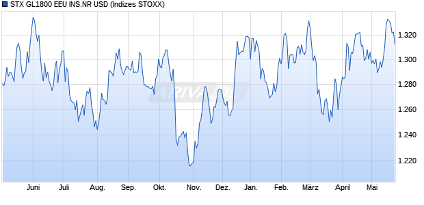 STX GL1800 EEU INS.NR USD Chart