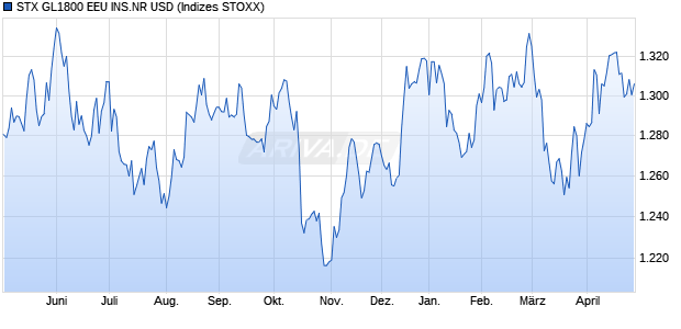 STX GL1800 EEU INS.NR USD Chart