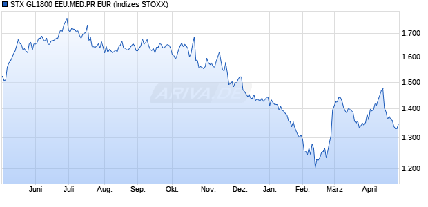 STX GL1800 EEU.MED.PR EUR Chart