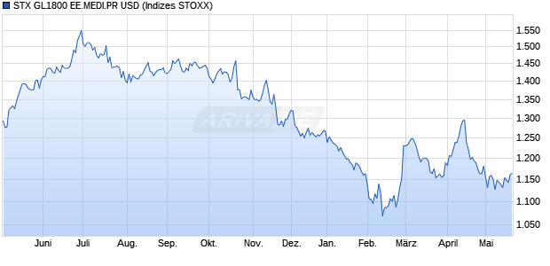 STX GL1800 EE.MEDI.PR USD Chart