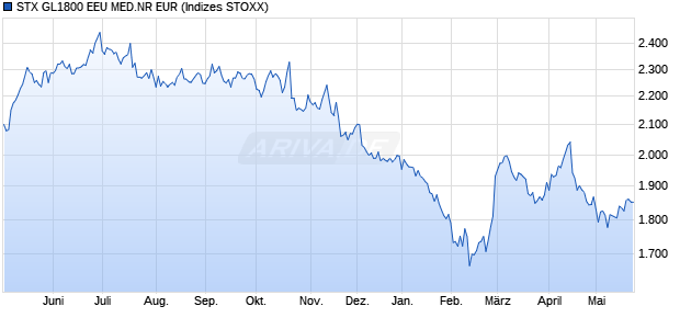 STX GL1800 EEU MED.NR EUR Chart