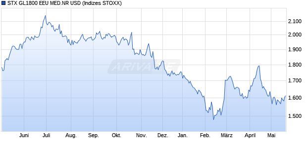 STX GL1800 EEU MED.NR USD Chart